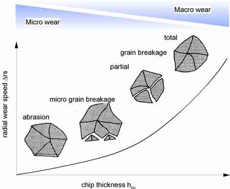 Examples of grain ear abrasion and small grain breakage crack initiation adhesion adherence of chips