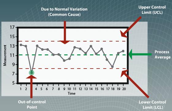Use of Control Charts As you recall, Control Charts are the basic tools used for studying variation, and they help organizations use statistical signals to monitor and/or improve performance.
