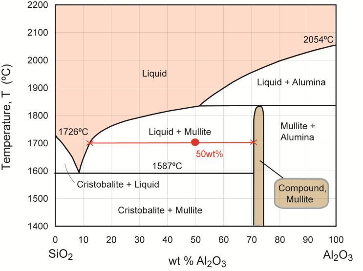 E.15 Figure E15S: SiO 2 -Al 2 O 3 phase diagram (a) Mullite contains approximately 73wt% Al 2 O 3 (27% SiO 2 ). The molecular weight of SiO 2 is 28.1 + (16 2) = 60.