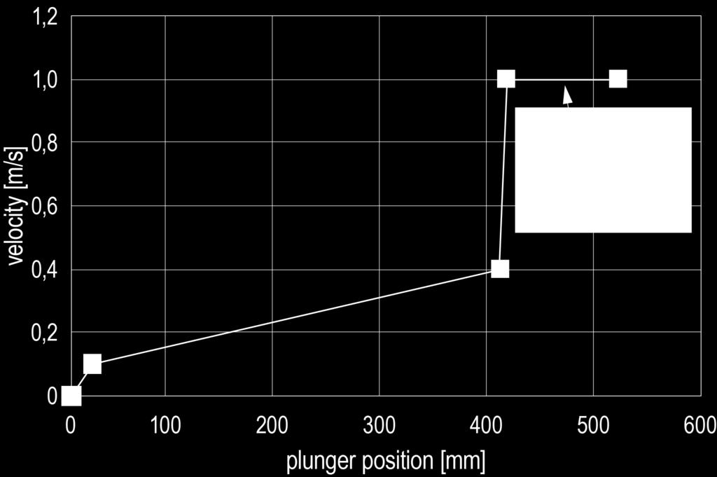 High Pressure Die Casting: shot curve v Plunger =f(t) Constant
