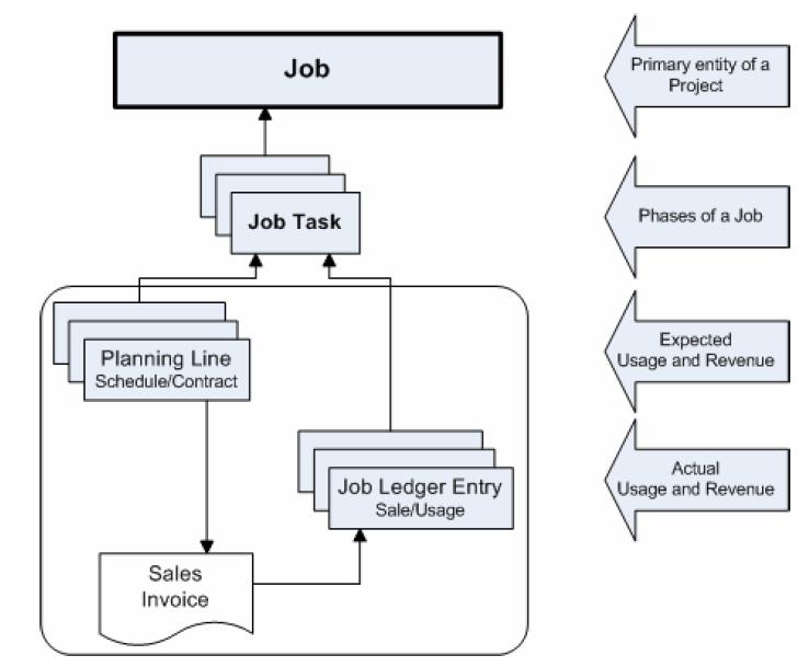 The marked section in the following diagram depicts the process of transferring the planning lines into an invoice and posting of the invoice that creates job ledger entries. FIGURE 2.