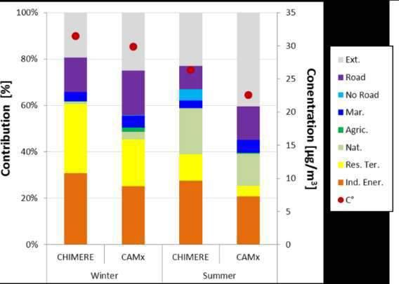 From global scale to «micro-scale» Example in Marseilles urban center Relative Contribution of sources on monthly PM10