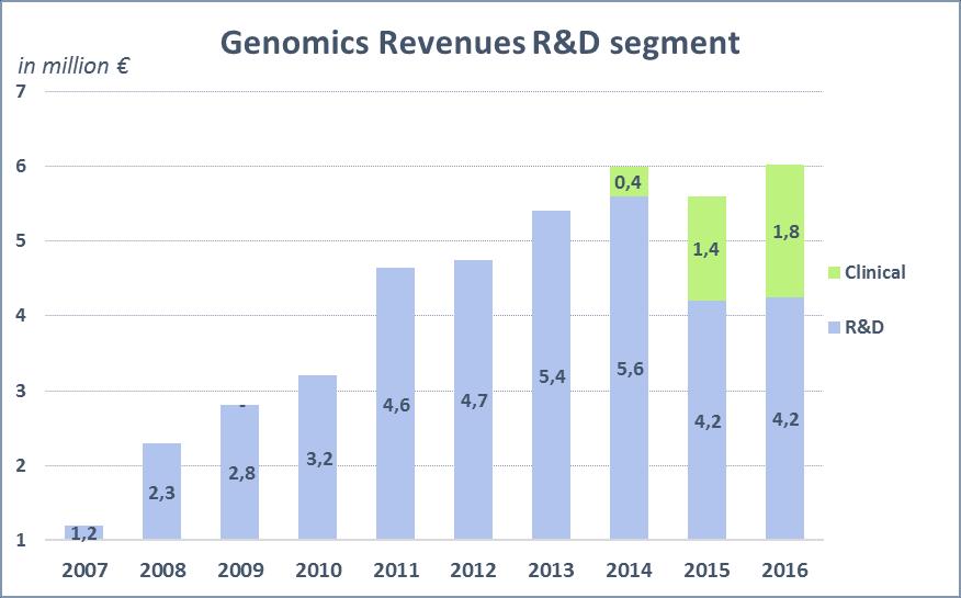 Genomics services revenues Revenues of Genomic services Revenues In K euros 2016 2015 Var.
