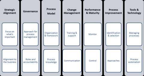 SEVEN TENETS OF PROCESS MANAGEMENT APQC s Proven Approach Process management is a management practice or approach that defines the governance of specific business processes, enabling improved