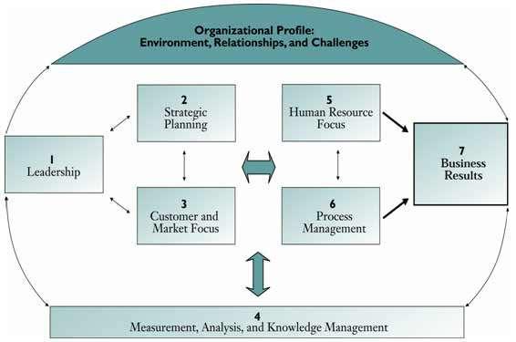 STRATEGIC ALIGNMENT Strategic alignment refers to the ability of the organization to focus its efforts on the processes and capabilities that are most critical to achieving long-term goals.