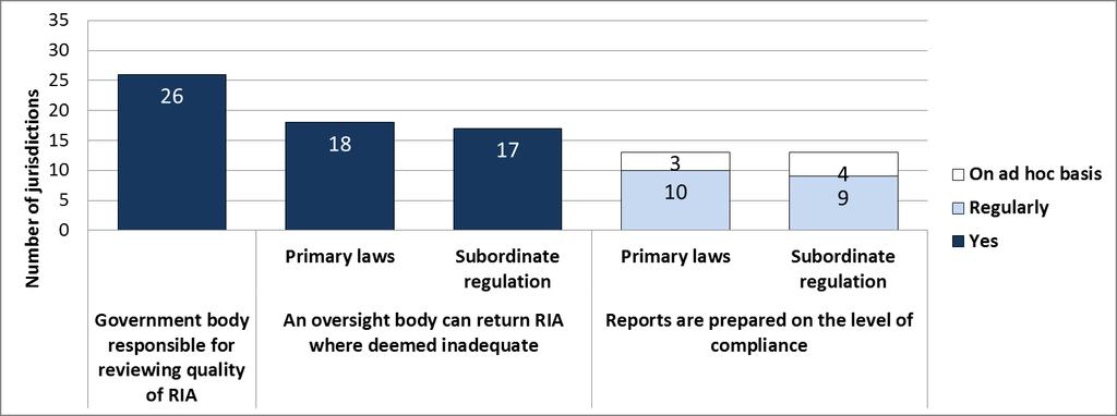 RIA oversight can be strengthened Source: OECD (2015), OECD Regulatory Policy Outlook