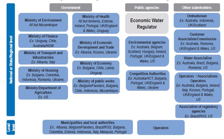 Water regulators in the institutional landscape