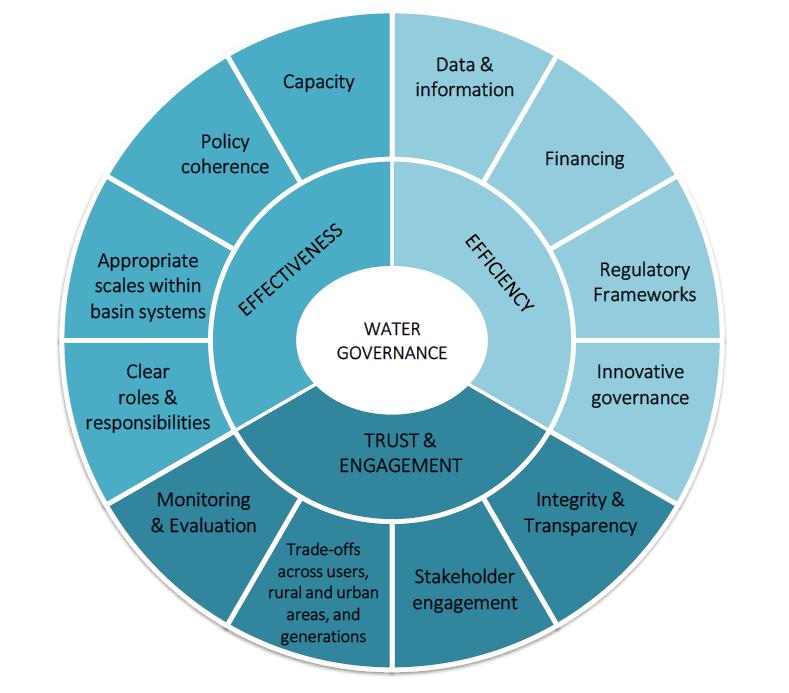 OECD Principles on Water Governance Source: