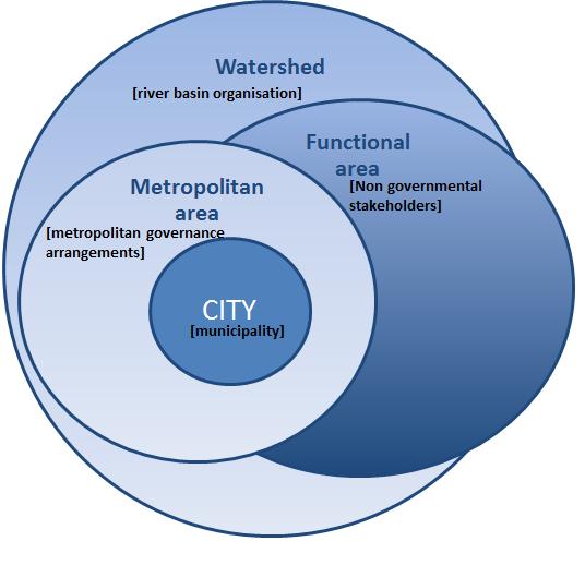 Fragmentation across authorities and places Administrative gap Which obstacles related to the administrative and territorial organisation of your city hinder effective water governance?