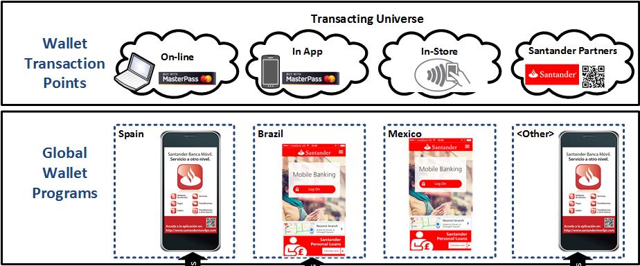 3 We are working together to build a common platform to support Santander global convergent wallet strategy Common platform to all wallets Powers