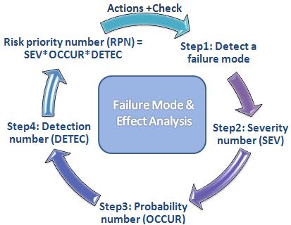 Risk Management Tools & Techniques Failure Mode Effects Analysis