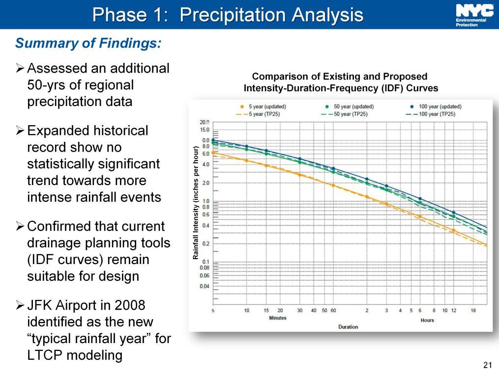Using the data from Central Park and three airport weather stations from 1969 to 2010, we developed revised precipitation statistics for NYC.
