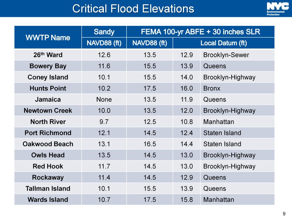 The FEMA 100-year flood event was selected as the maximum surge assessed in this study, and an additional 30 inches of flooding were also added to account for future sea level rise by the 2050s, the