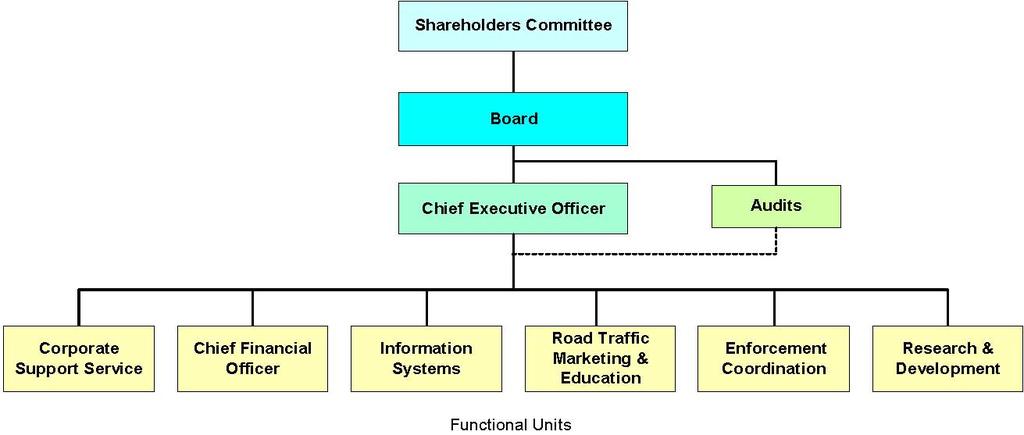 4.1 The Shareholders Committee of the RTMC The members of the Shareholders Committee are the following persons: The Minister of Transport Every MEC who is responsible for matters connected with road