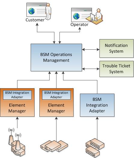 A Manager of Managers based around HP s Business Service Management Platform The HP Business service Management portfolio is a set of integrated solutions that provide monitoring of applications,