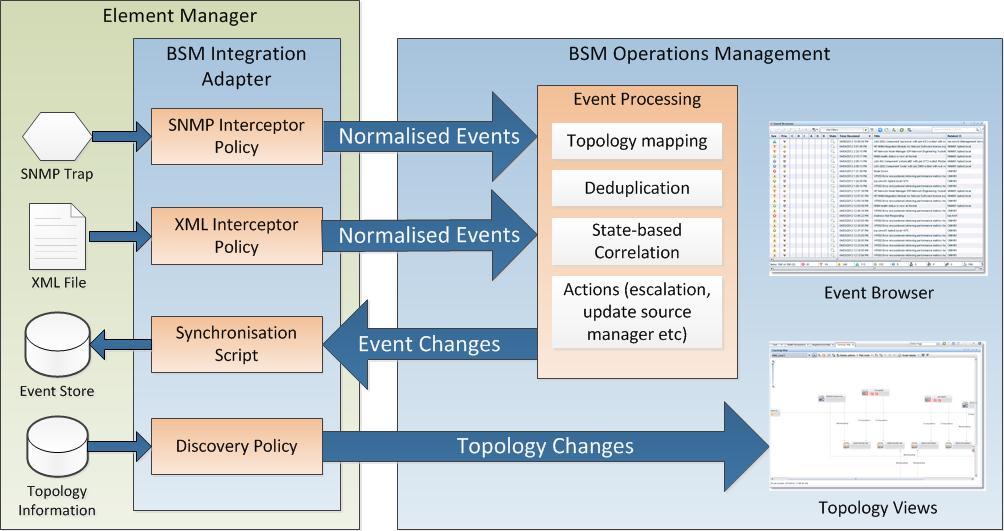 Consolidating events using BSM Operations Management The BSM Operations Management (OMi) platform provides a comprehensive toolset for integrating events from disparate systems.