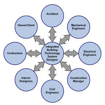 Integrative Process (IP) Integrated Design Approach: This is a paradigm shift from the linear planning process and is composed of all project team members including the property owner, facility