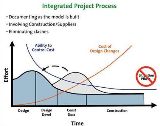 Integrated Design depends on concepts such as: Integrated Project Delivery Integrated Project Team Systems Thinking Approach Life Cycle Approach Figure 216 Integrated Project Delivery (IPD) Instead