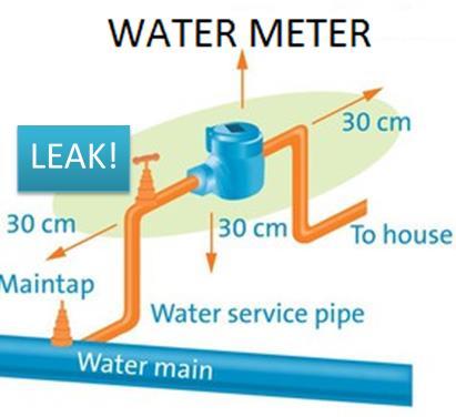 Water Metering Building Level (WEp3) / Submetering (WEc4) An integral path to ongoing sustainability is the requirement to know exactly the volume of water used over time.