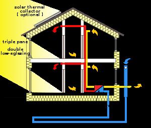 Building envelope: insulate the building envelope efficiently against heating and cooling losses.