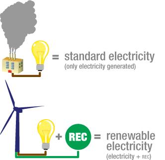 market to reduce Scope 1 emissions (from electricity) Purchase renewable energy certificates (RECs) or tradable renewable certificates (TRCs) which represent the 1 MWh of electricity was generated