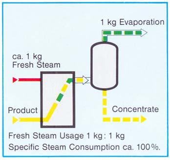 Single and Multiple Effect Evaporation The evaporation of liquids is, independent of evaporator type, always associated with high energy costs.