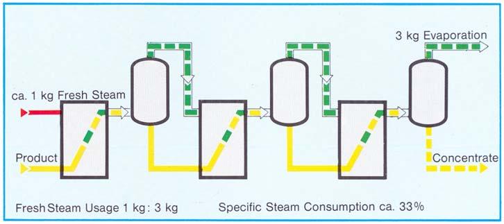 (Specific steam consumption under 3%). Single Effect Evaporation The steam requirements for single effect evaporation are approximately the same as the water removed, i.e. the heat contents of the vapour leaving the plant is roughly the same as that in the heating steam.