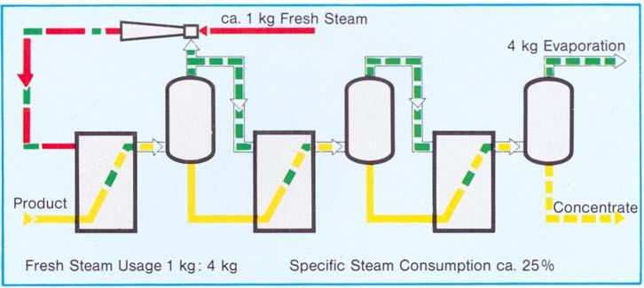 temperature. In a similar way this vapour can be used to heat a further effect; thus two, three or multiple effect evaporators can be constructed.