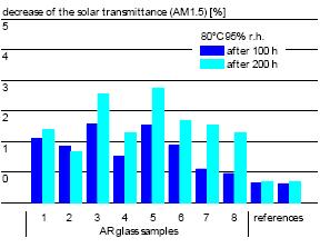 Figure 4: Result of the most significant screening test on antireflective glazing materials involving exposure at 80 C and 95 %RH 3.