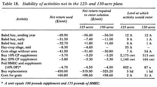 (table 17). At 125 acres, high-moisture ear corn (grown) entered the plan at 6 acres, replacing some purchased I HMEC. With the HMEC activity entering the optimal solution, a grinder was required.