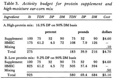 a 4:33 ratio, making a supplement with 9.2 percent DP (90% DM).