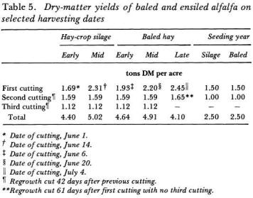 dates. The highest dry-matter yield was obtained when the crop was cut on June 14.