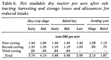 The same losses under the baled system were estimated at 25 percent of the dry-matter yields. Intake reduction.