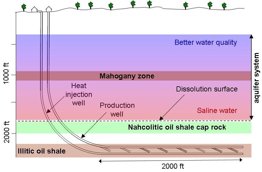 AMSO Closed Loop In-Situ Status: Pilot Plant Test Expected in 2010 Targets deep illite shale Below cap rock Protects shallow aquifer Closed