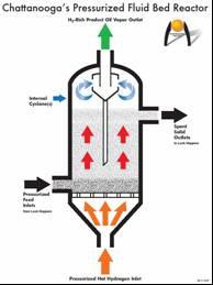 Chattanooga s s PFBC w/ Fired Use of hot hydrogen in reactor Cuts CO 2 generation in retort Enhances product quality Reduces hydrotreating Low external energy: Waste heat recovery Cogeneration HC gas