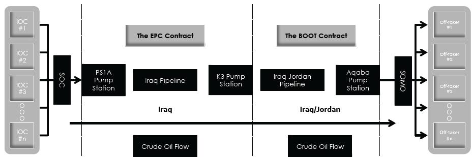 The EPC Contract & BOOT Project The EPC Contract From Basrah, the PS1A inlet collection point and pump station to Haditha, the K3 Pump Station, a distance of 680 km, with