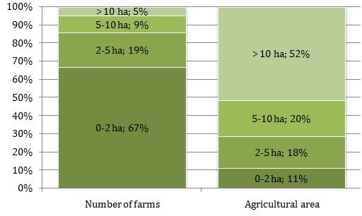 Review of agriculture and agricultural policy in Croatia 99 property was collected by Census of Population, Households, Dwellings and Agricultural Farms.