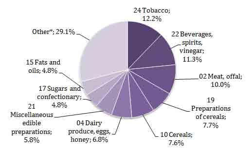 Figure 5-6: Composition of agri-food imports by main commodity group, 2008, Kosovo under UNSCR 1244/99 Source: STATISTICAL OFFICE OF KOSOVO [9]. Notes: Other * Groups of products with a share below 4.
