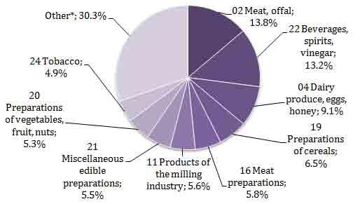 Review of agriculture and agricultural policy in Montenegro 177 Figure 7-7: Composition of agri-food imports by main commodity group, 2008, Montenegro Source: STATISTICAL OFFICE OF MONTENEGRO [7]