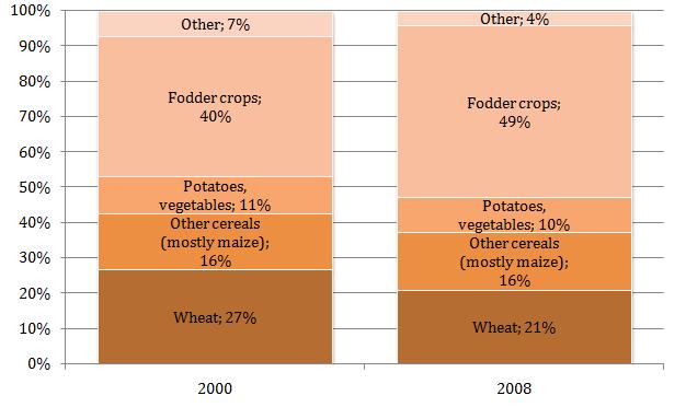 Review of agriculture and agricultural policy in Albania 47 Figure 2-2: Breakdown of harvested area by main crops, 2000 and 2008, Albania Source: MAFCP [11].