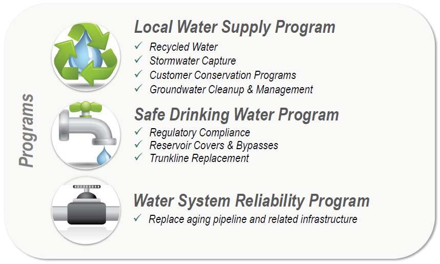 Water System Five-Year Capital Improvements Plan Summary of