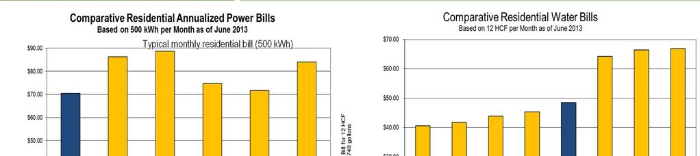 Rates Remain Competitive Typical monthly residential bill (500 kwh) Sources: https://www.sce.com/wps/portal/home/regulatory/tariff-books/ratespricing-choices; http://www.sdge.
