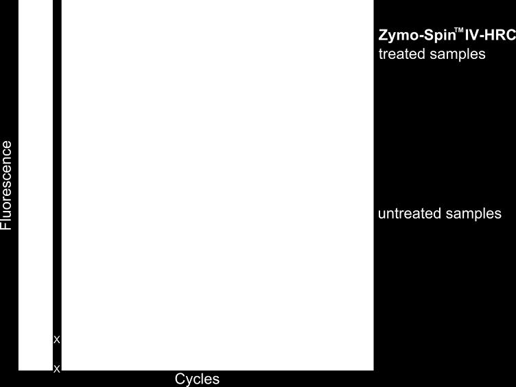 The Zymo-Spin IIIC Column allows for high-capacity DNA elimination and the subsequent Zymo-Spin IIC Column efficiently adsorbs total RNA.
