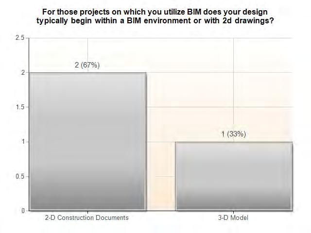 368 2 Methodology This research was conducted to explore how the construction industry in the United States is incorporating the issue of BIM into their contract documents.