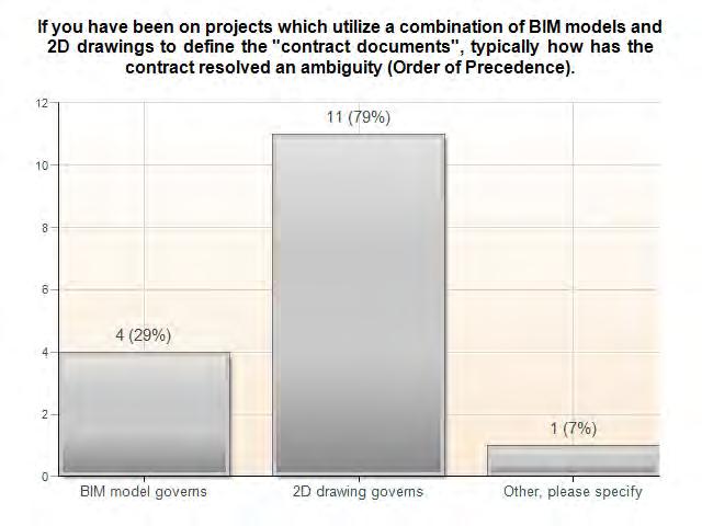 This question allowed the respondent to select single response and generally the designers (see Figure 10) and the contractors (see Figure 11) agreed that if projects used both 2-D drawings and BIM