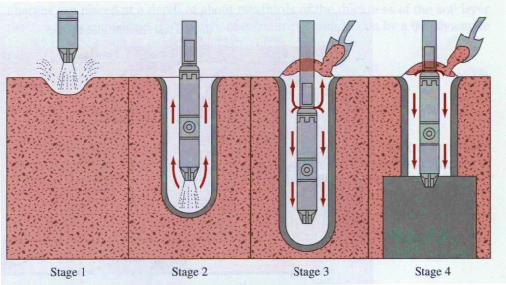 Vibroflotation Procedures Stage1: The jet at the bottom of the Vibroflot is turned on and lowered into the ground Stage2: The water jet creates a quick condition in the soil.