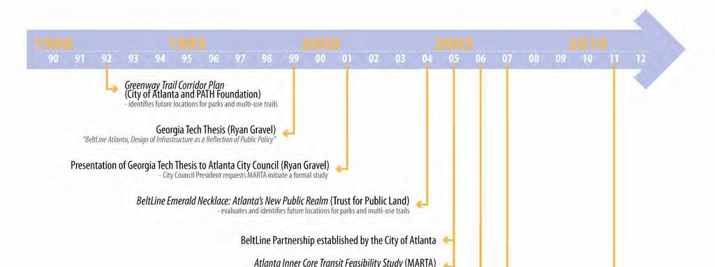 Figure 2-1: Atlanta BeltLine Timeline Atlanta