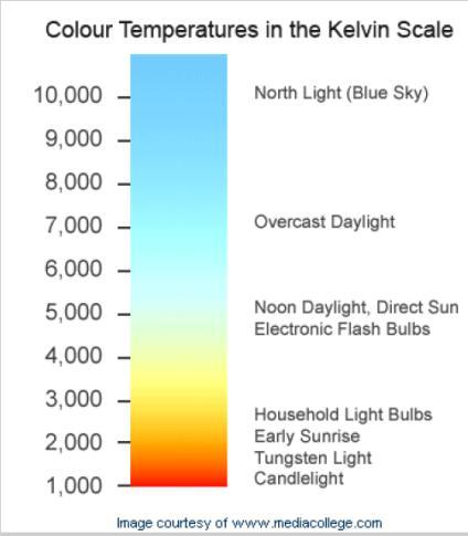 Chromaticity Chromaticity is a method to measure the relative warmness or coolness of light Expressed in degrees of