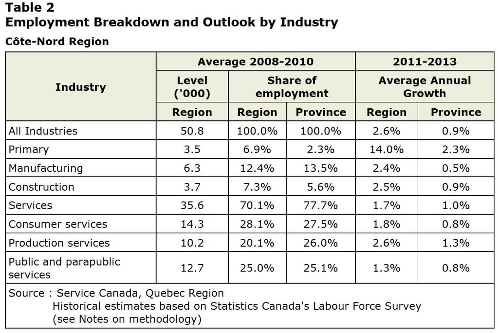 Program & Context The Cote-Nord: Quebec s Engine of growth