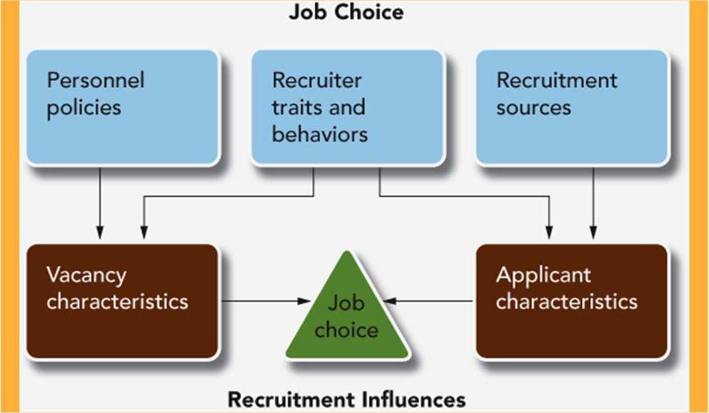 Recruiting Human Resources The role of human resource recruitment is to build a supply of potential new hires that the organization can draw on if the need arises.